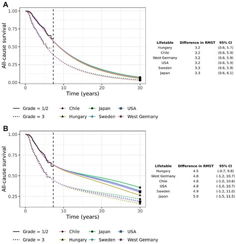 Stable survival extrapolation using mortality projections. - wintechmobiles.com