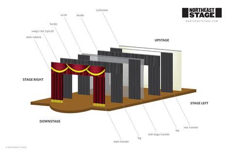 Stage Curtain Layout Basics - muktibox.com