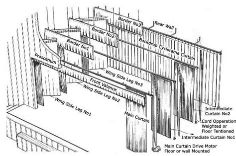 Stage Curtain Layout - Theatrequip - muktibox.com