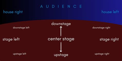 STAGE DIRECTION Definition & Meaning - muktibox.com