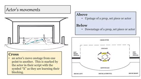 Stage terminology for actors part 2 stage directions | PPTX - muktibox.com