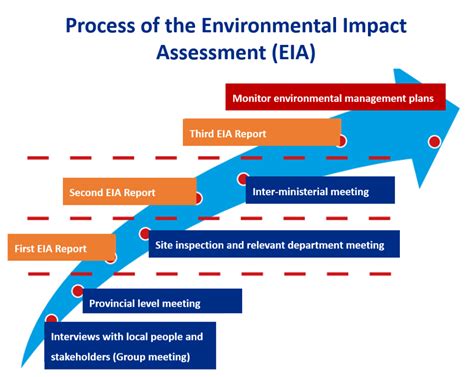 Stages of Environmental Impact Assessment | Environment - balustradellc