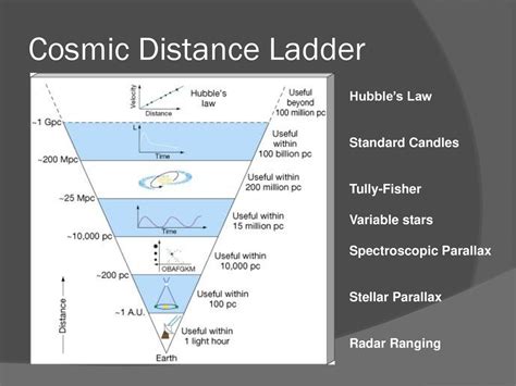 Standard Candles / Role in Cosmic Distance Ladder - muktibox.com
