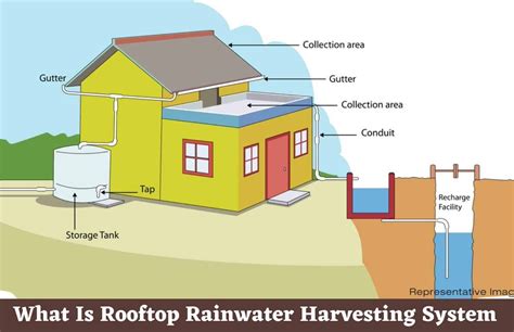 Standard Design Of Rooftop Rainwater Harvesting Structure and Recharge ... - raincitystudios.com