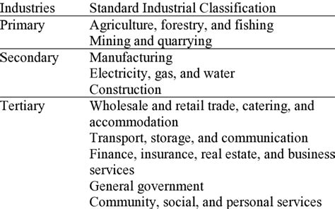 Standard Industrial Classification - balustradellc