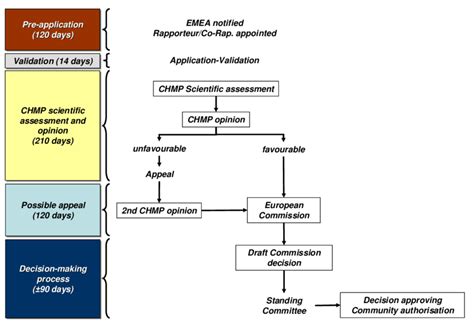 Standard Marketing Authorisation Pathway: Centralised … - balustradellc