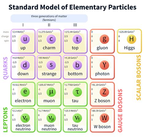 Standard Model Elementary Particles Chart Labeled - wintechmobiles.com