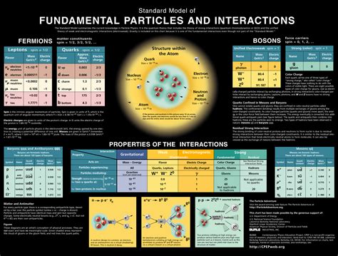 Standard Model Of Particle Physics Poster - wintechmobiles.com