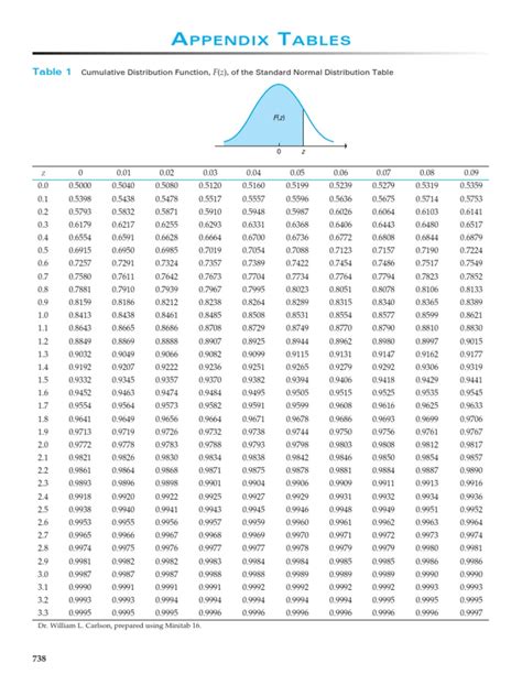 Standard Normal Distribution Tables - wintechmobiles.com