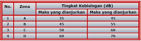 Standard Tingkat Kebisingan Ruangan - CV Pireki Asia - balustradellc