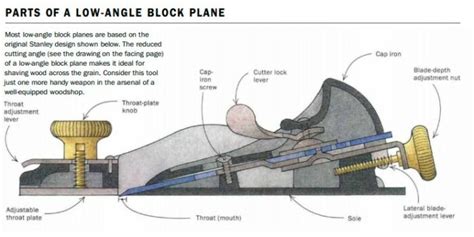 Standard vs. Low-Angle Block Planes - FineWoodworking - balustradellc