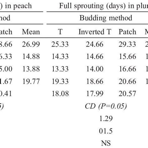Standardization of Time and Method of Budding of Peach (cv. Shan-e ... - raincitystudios.com