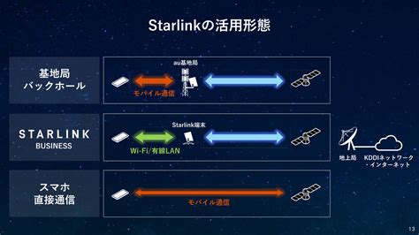 STAR規約 - KDDI