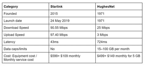 Starlink vs. Hughesnet: Which Internet Provider Is Best … - balustradellc