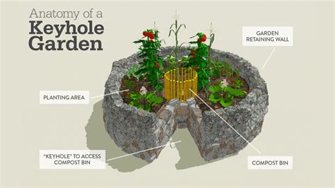 Start a Keyhole Garden - raincitystudios.com