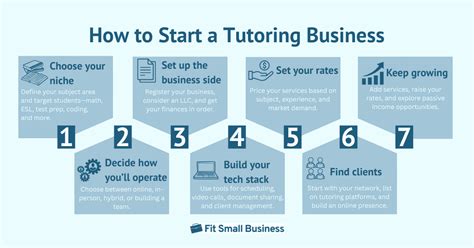 Start Your Tutoring Business: A Step-by-Step Guide - Wolters Kluwer - balustradellc