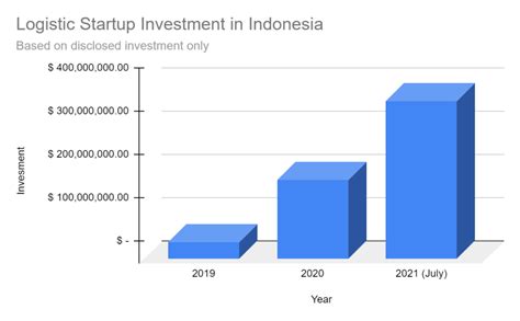 Startup Logistik Indonesia Tunjukkan Traksi Luar Biasa, Peroleh ... - balustradellc