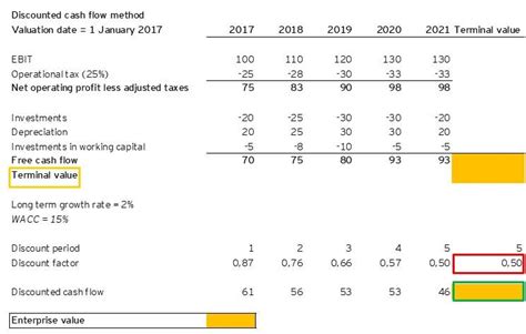 Startup valuation: applying the discounted cash flow … - balustradellc