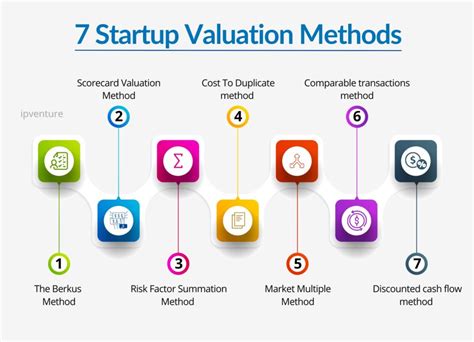 Startup Valuation 101: How to Set and Justify Your … - balustradellc