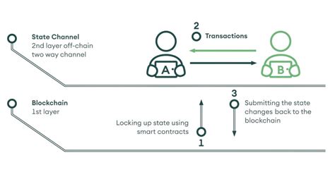 State Channel - A Mechanism for Off-Chain Transactions - coolestguyplanet.net