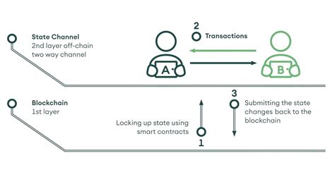 State Channels - EthHub - coolestguyplanet.net