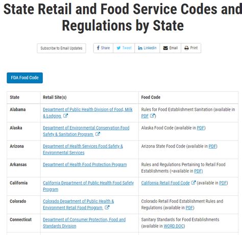 State Retail and Food Service Codes and Regulations by State - balustradellc