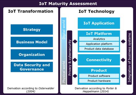 STATE-OF-THE-ART IOT STUDY