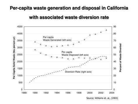 Statewide Diversion and Per Capita Disposal Rate Statistics - raincitystudios.com