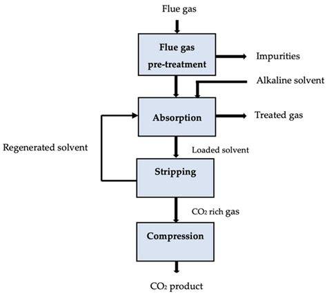 Status and perspective of CO2 absorption process - ScienceDirect - raincitystudios.com