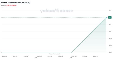STBDX Quote - Sierra Tactical Bond Fund - Bloomberg Markets