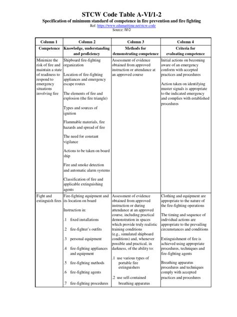 STCW Code - Table A-VI/1-2 - EduMaritime