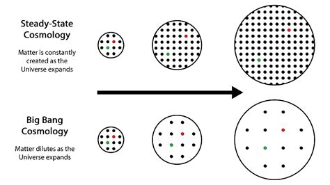 Steady State vs. Big Bang Theory | Overview - balustradellc
