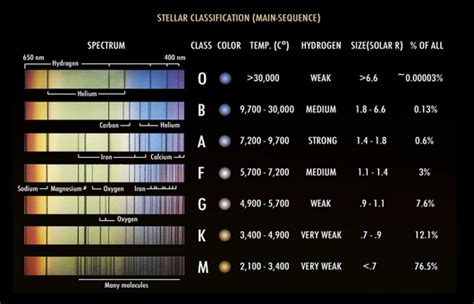 Stellar classification Facts for Kids - wintechmobiles.com