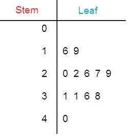 Stem and Leaf Plot Generator - Calculator Soup - wintechmobiles.com