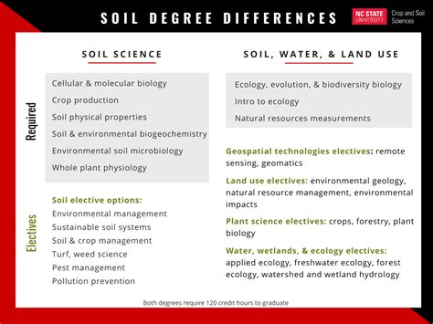 STEM Careers Start with A College Major in Soil Crop and Soil ...