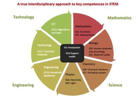 STEM competenties