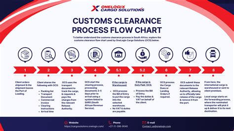 Step-by-Step Checklist to Get Ready for Customs … - balustradellc