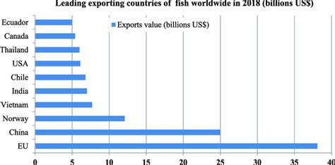 Step-by-step guide to exporting fish and fish products - DAFF - balustradellc