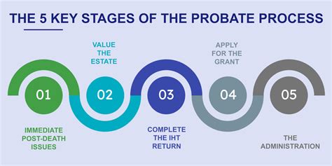 Steps in the Probate Process: An Overview - AllLaw - balustradellc