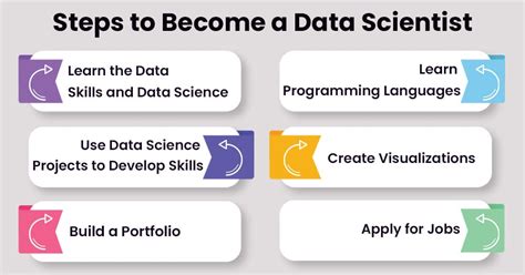 Steps to become a data scientist - IABAC - balustradellc