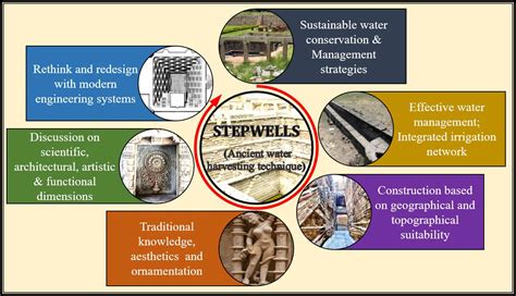 Stepwells as Sustainable Water Management Structures - wintechmobiles.com