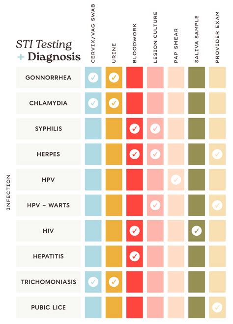 STI RISK CHART