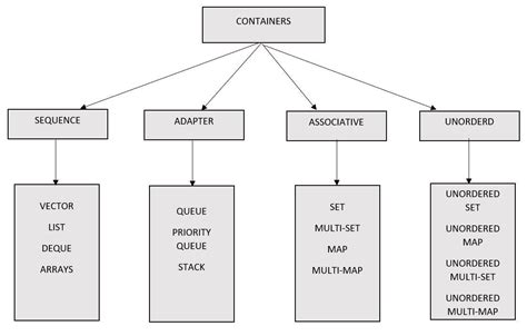 STL Containers in C++. Standard Template Library(STL) is a set… by
