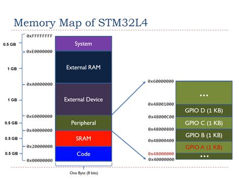 STM32 memory map - Microcontroller Embedded C Programming