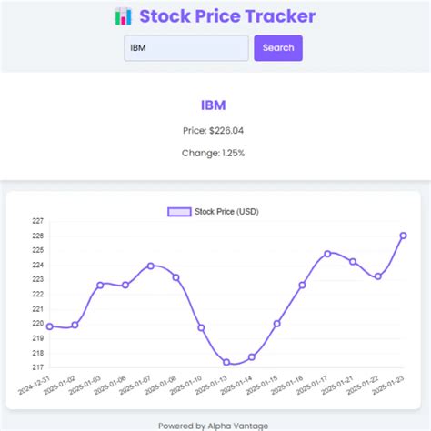 Stock Price - Apple - coolestguyplanet.net