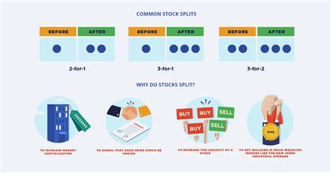 Stock Splits Explained For Complete Beginners - investfox - balustradellc