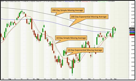 Stock Trading: Moving Averages - balustradellc