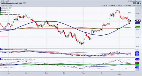 StockCharts.com | Advanced Financial Charts & Technical Analysis Tools - wintechmobiles.com