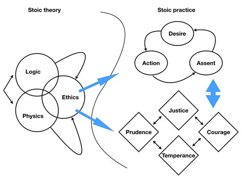 Stoic Philosophy Diagram - balustradellc