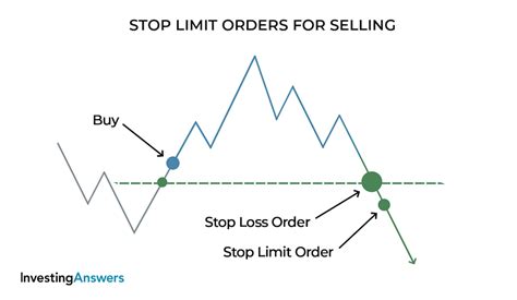 Stop Loss Orders And Limit Orders Explained - When And How To Use … - balustradellc